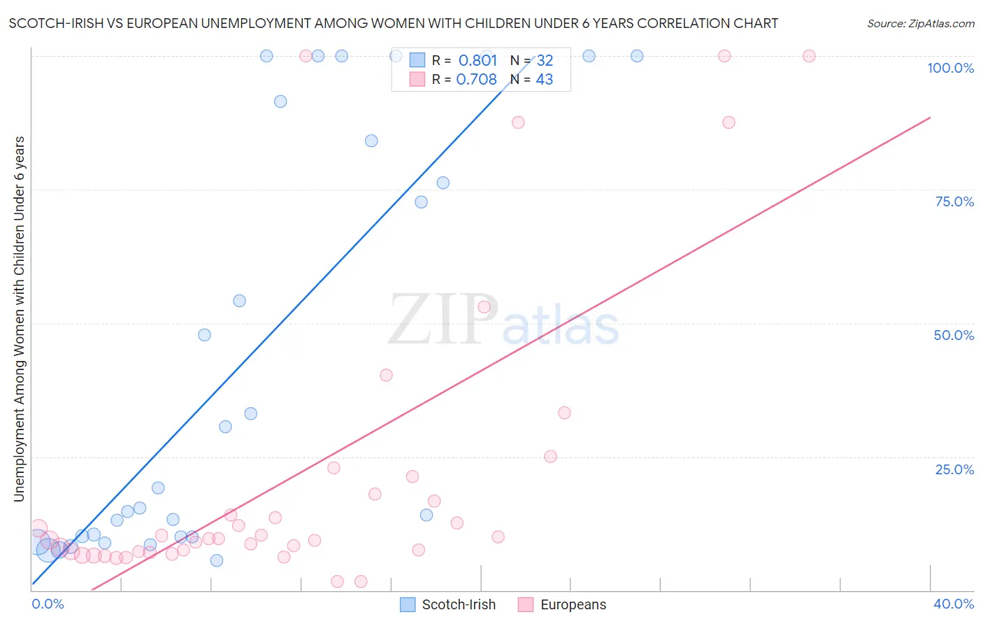 Scotch-Irish vs European Unemployment Among Women with Children Under 6 years