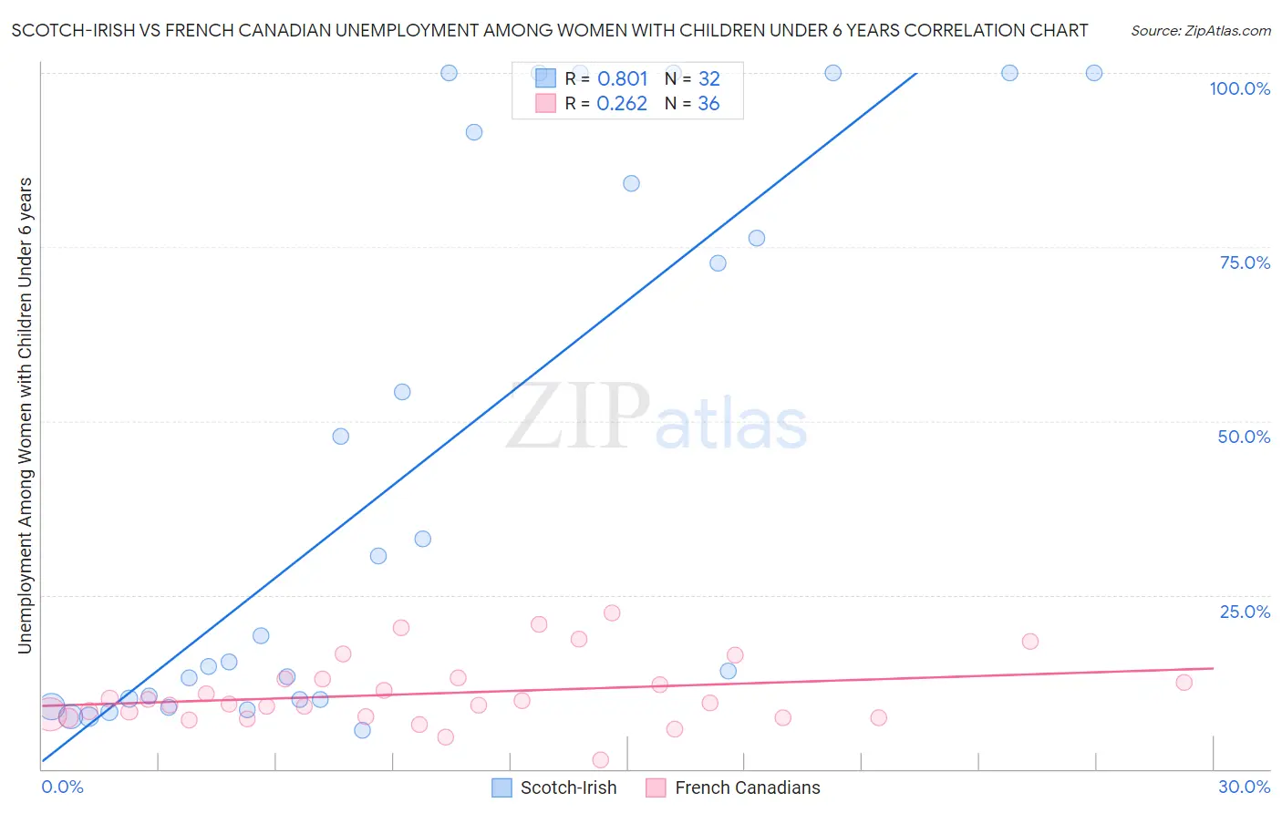 Scotch-Irish vs French Canadian Unemployment Among Women with Children Under 6 years