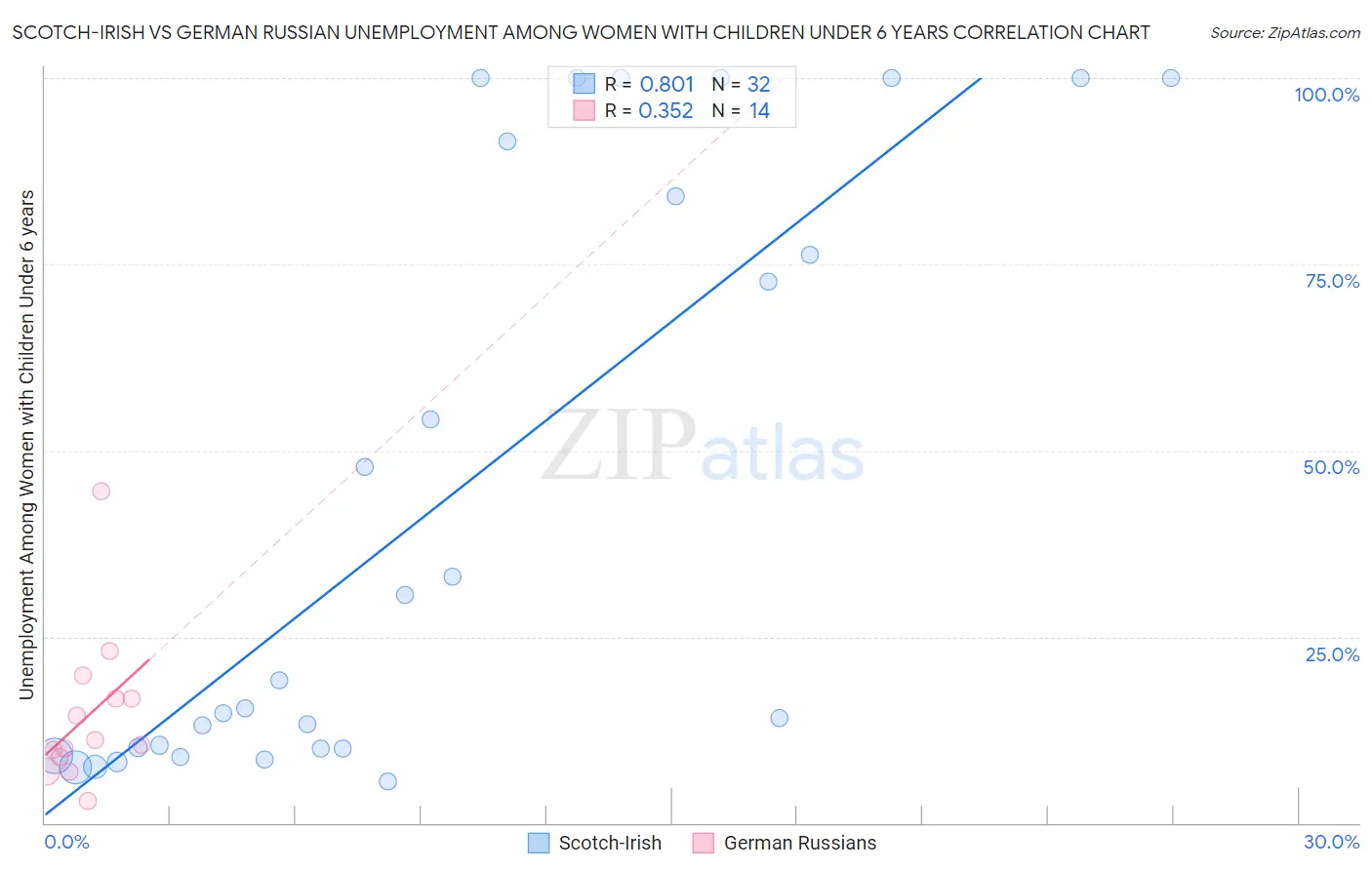 Scotch-Irish vs German Russian Unemployment Among Women with Children Under 6 years