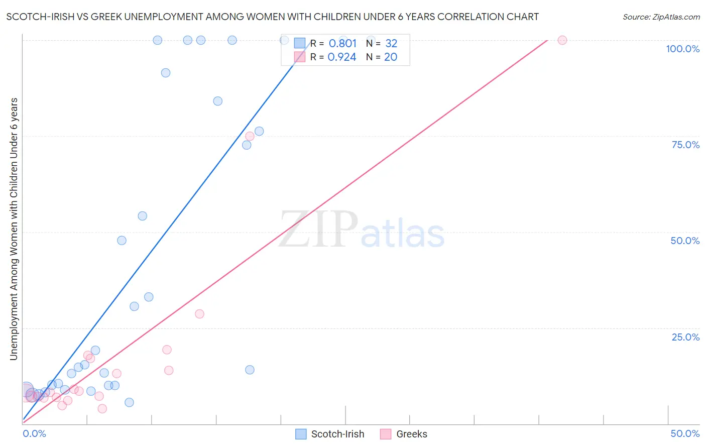 Scotch-Irish vs Greek Unemployment Among Women with Children Under 6 years