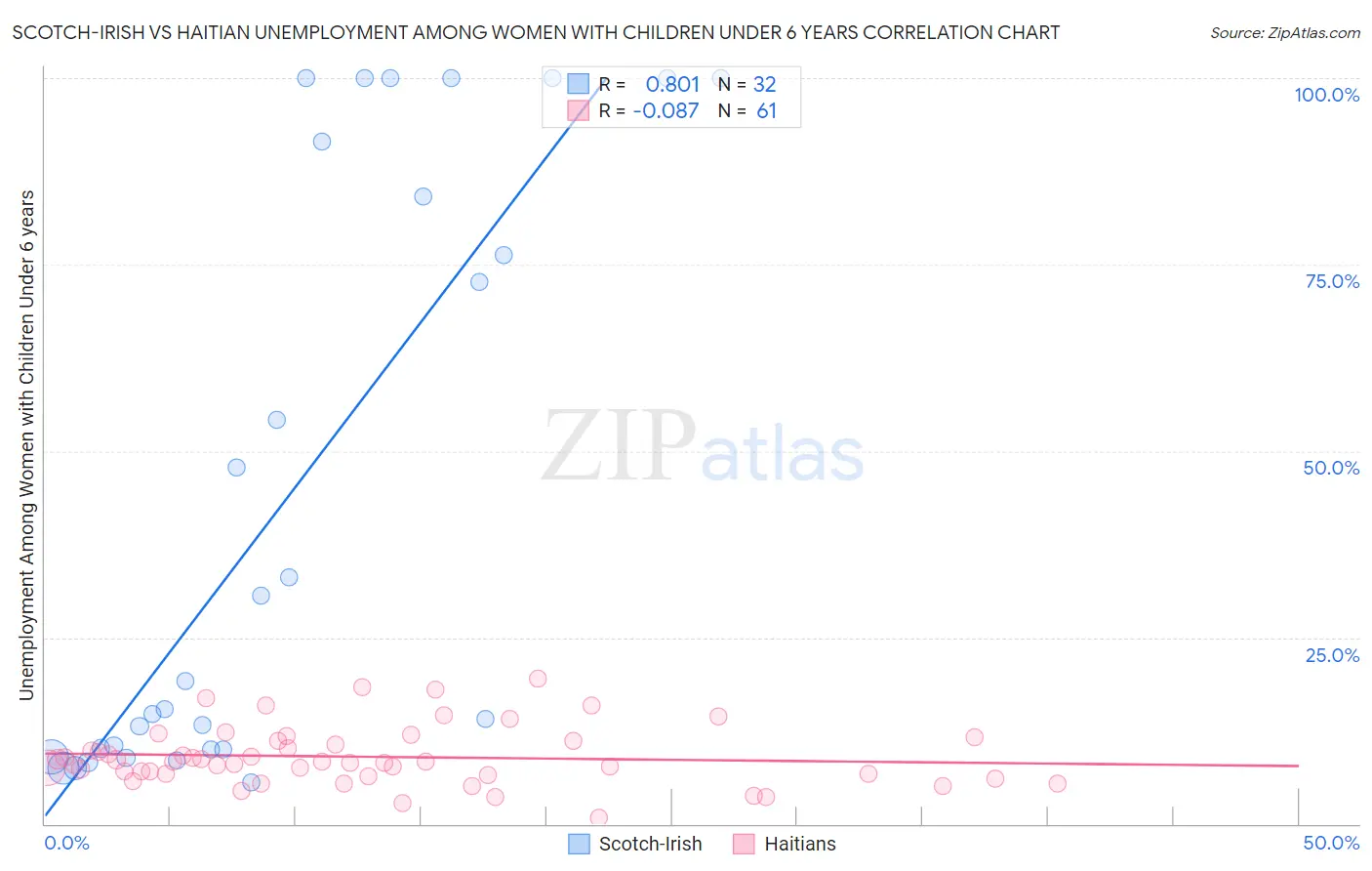 Scotch-Irish vs Haitian Unemployment Among Women with Children Under 6 years