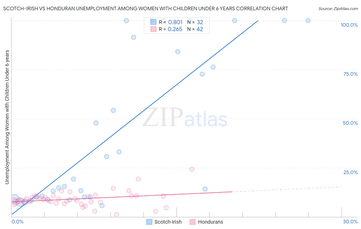 Scotch-Irish vs Honduran Unemployment Among Women with Children Under 6 years