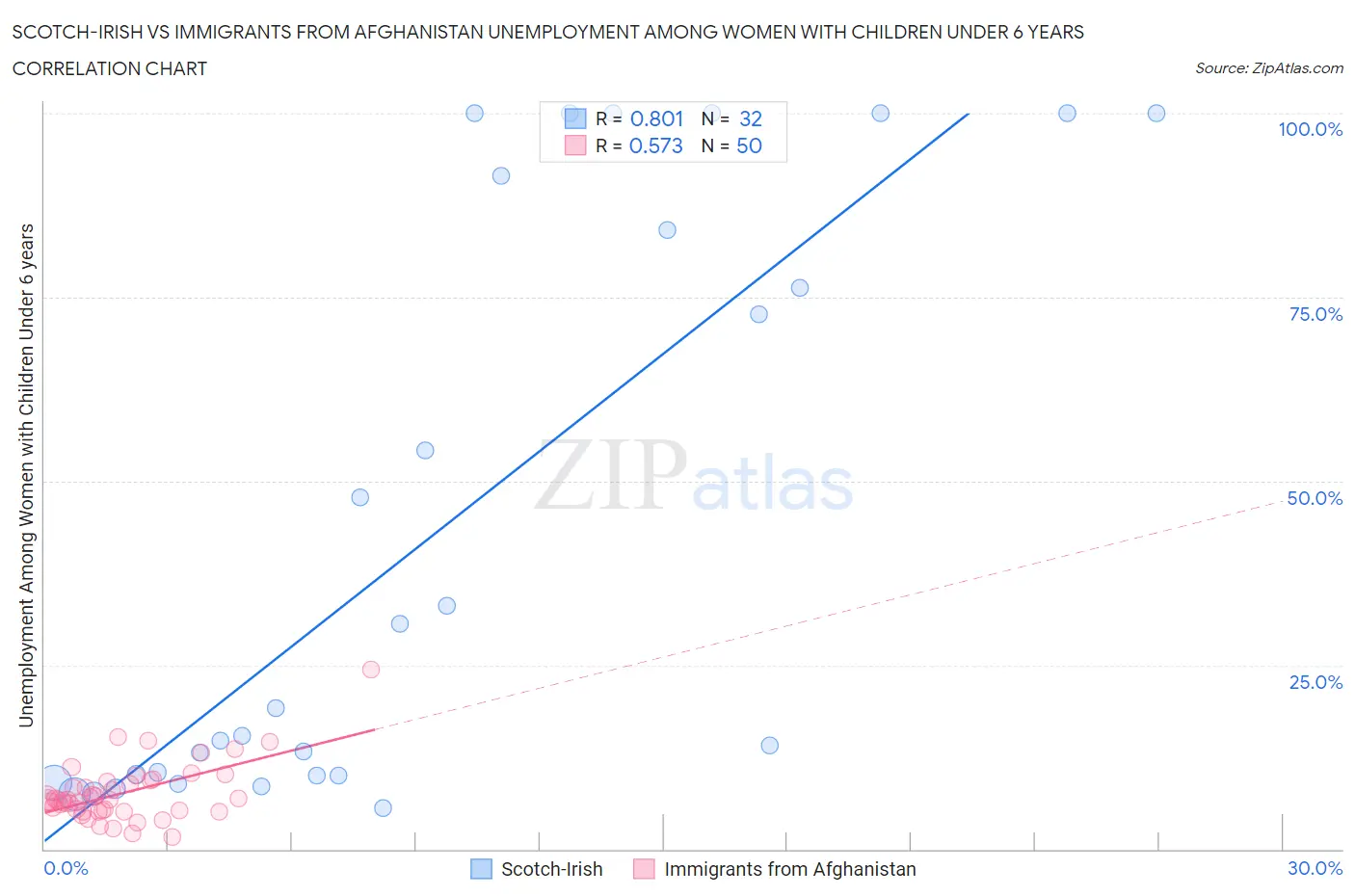 Scotch-Irish vs Immigrants from Afghanistan Unemployment Among Women with Children Under 6 years