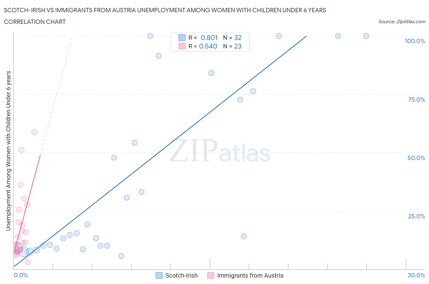 Scotch-Irish vs Immigrants from Austria Unemployment Among Women with Children Under 6 years