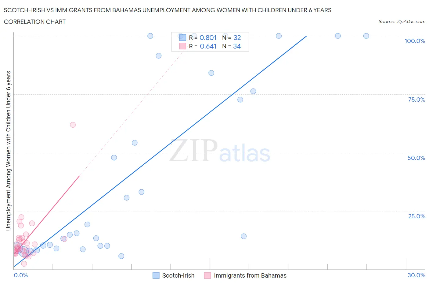 Scotch-Irish vs Immigrants from Bahamas Unemployment Among Women with Children Under 6 years