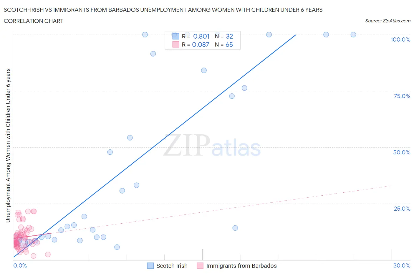 Scotch-Irish vs Immigrants from Barbados Unemployment Among Women with Children Under 6 years