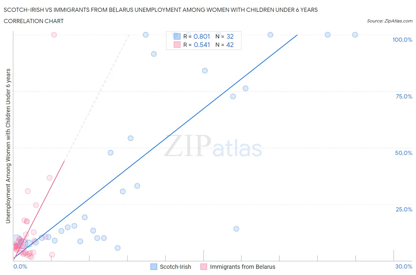 Scotch-Irish vs Immigrants from Belarus Unemployment Among Women with Children Under 6 years
