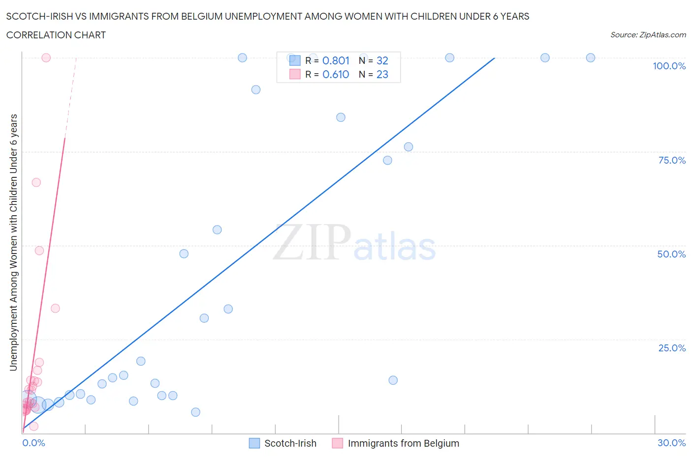 Scotch-Irish vs Immigrants from Belgium Unemployment Among Women with Children Under 6 years