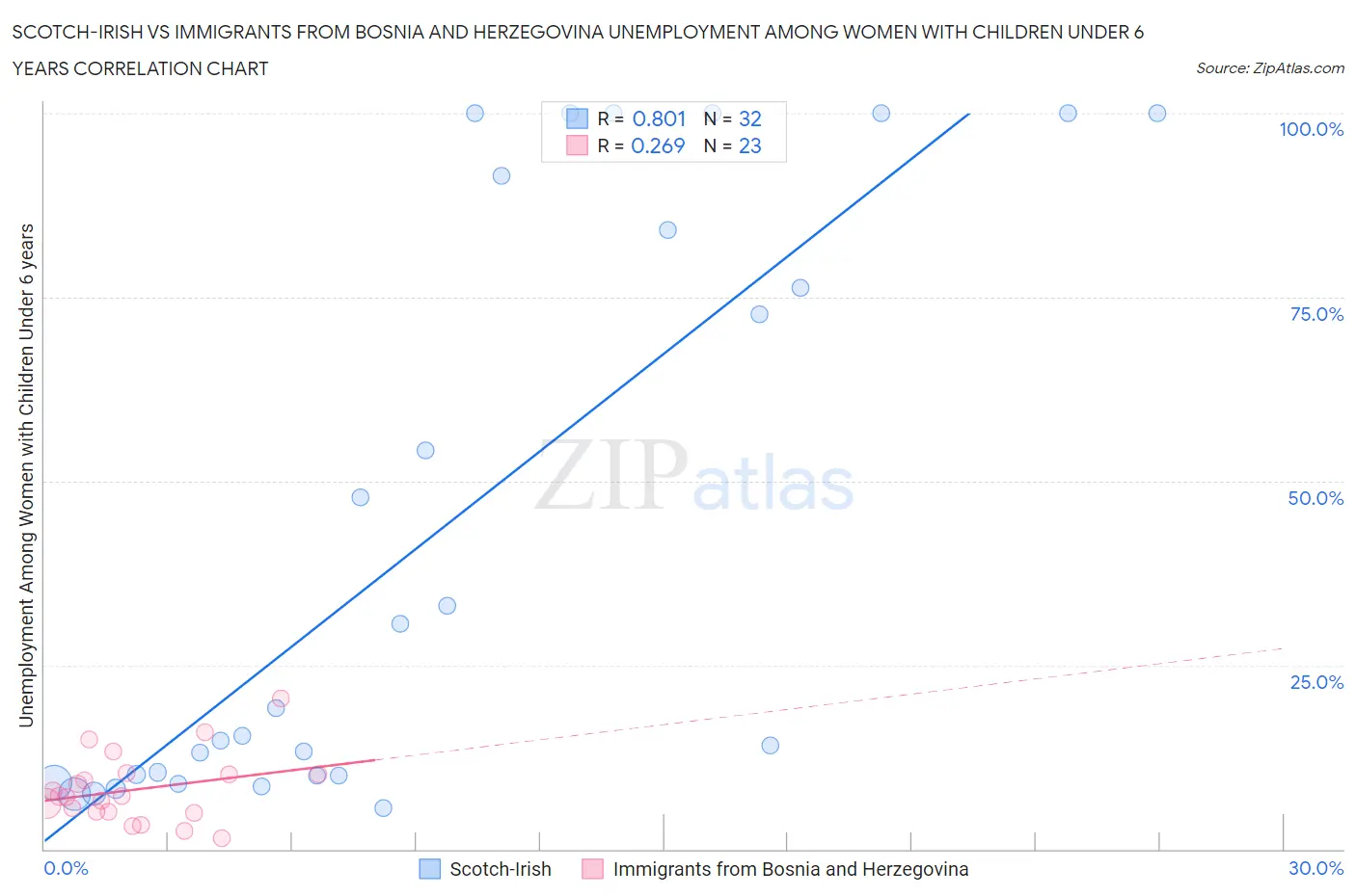 Scotch-Irish vs Immigrants from Bosnia and Herzegovina Unemployment Among Women with Children Under 6 years