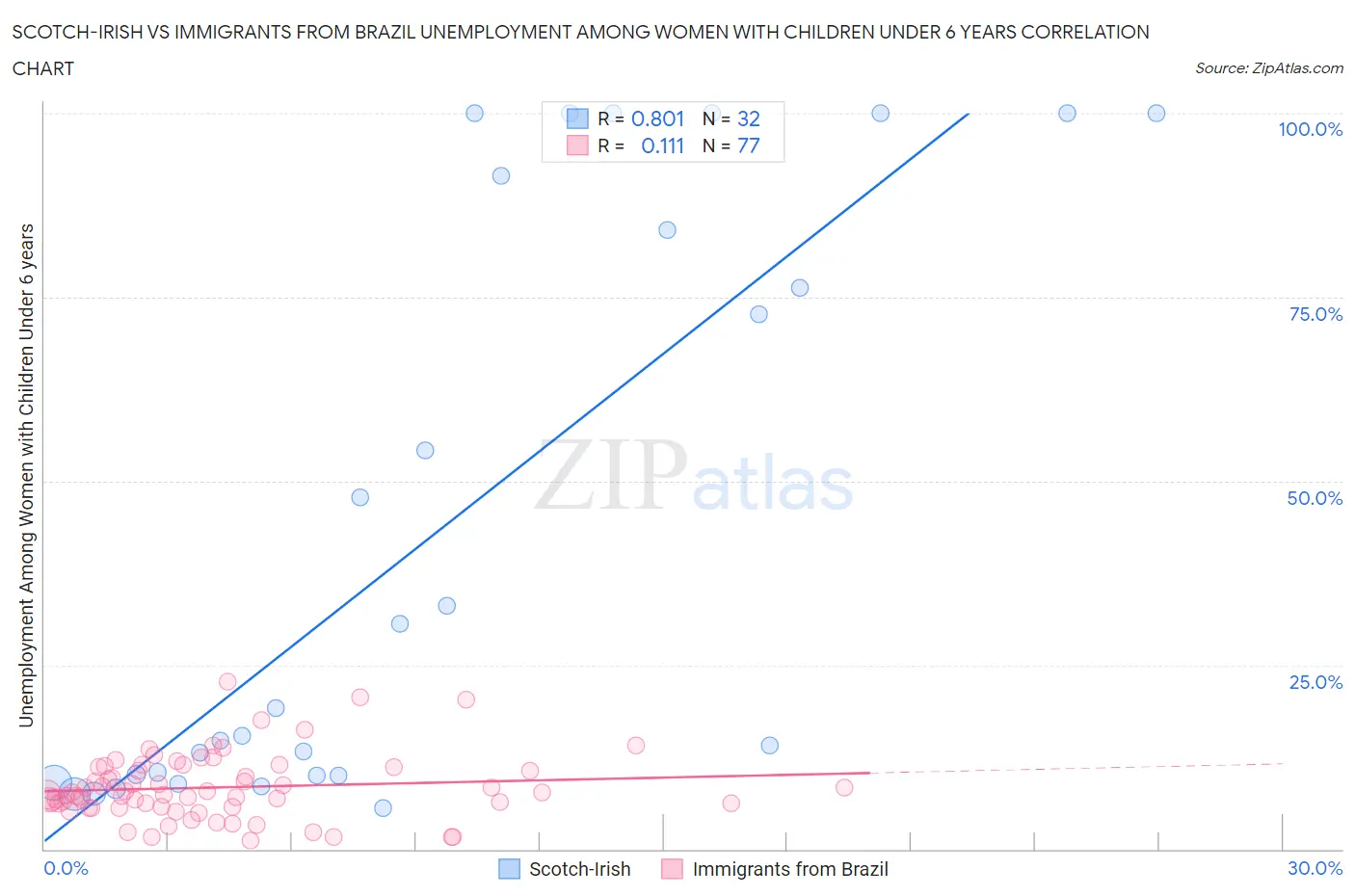 Scotch-Irish vs Immigrants from Brazil Unemployment Among Women with Children Under 6 years