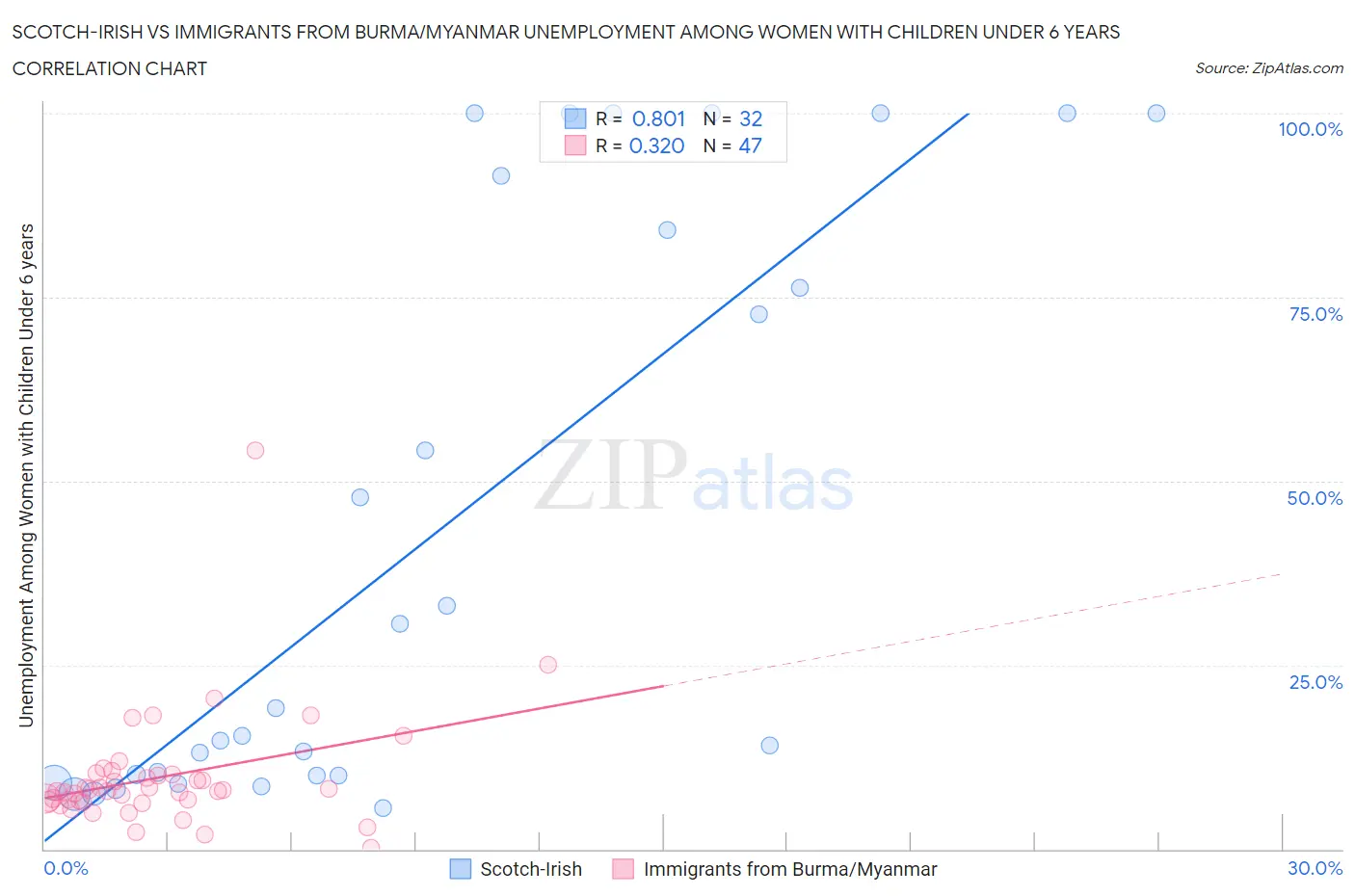 Scotch-Irish vs Immigrants from Burma/Myanmar Unemployment Among Women with Children Under 6 years