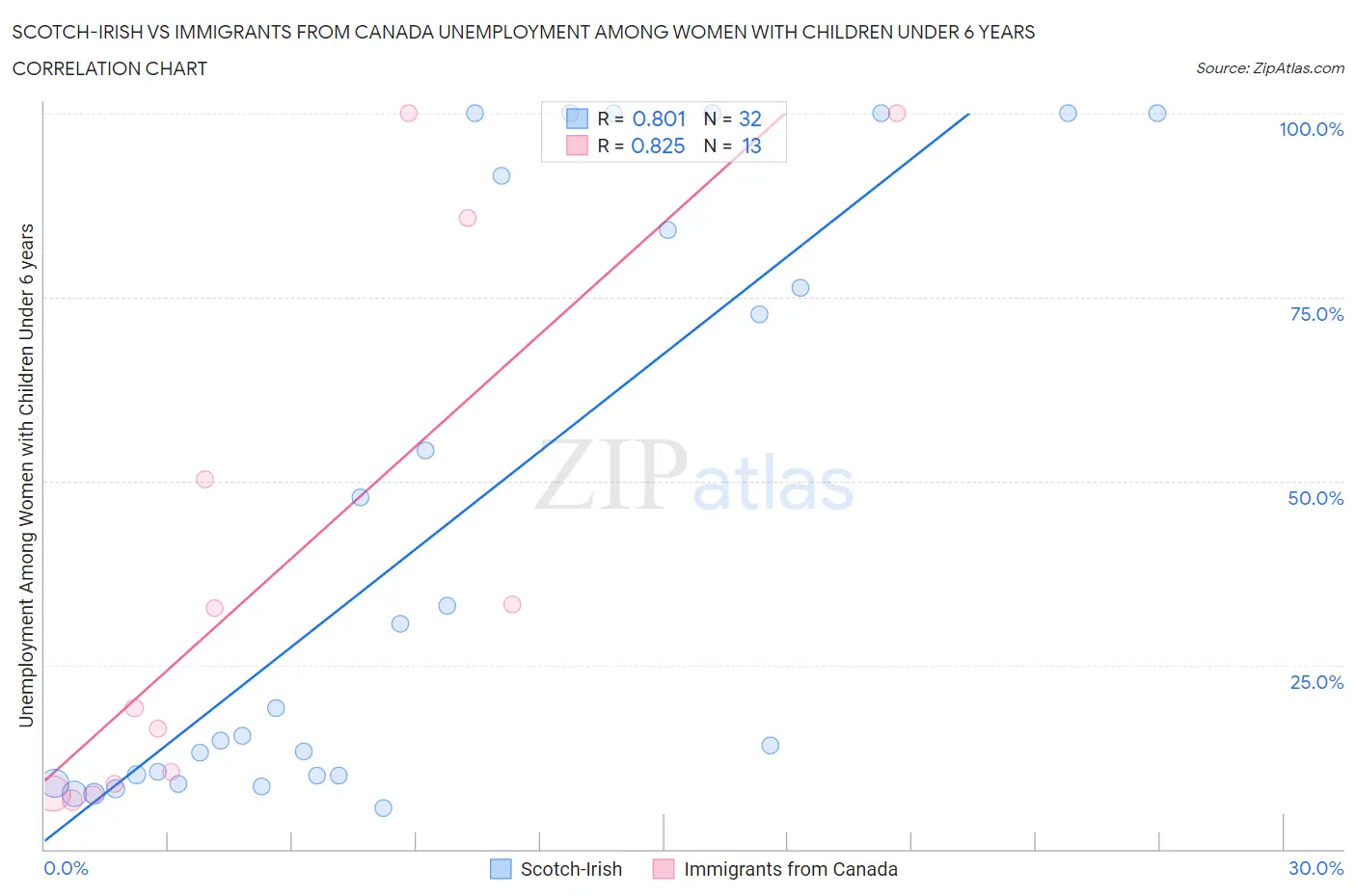 Scotch-Irish vs Immigrants from Canada Unemployment Among Women with Children Under 6 years