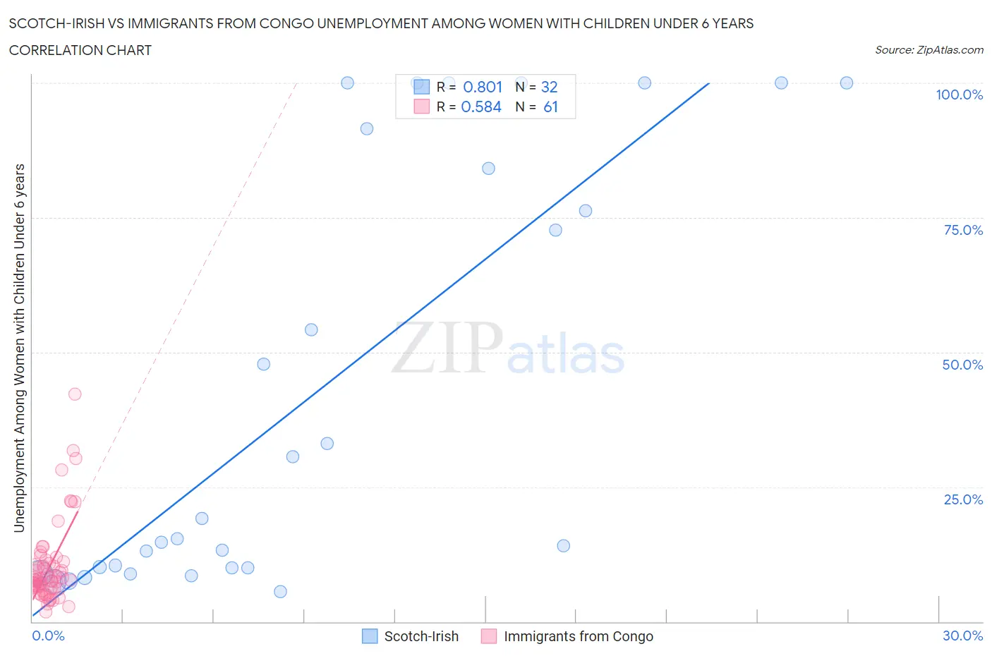 Scotch-Irish vs Immigrants from Congo Unemployment Among Women with Children Under 6 years