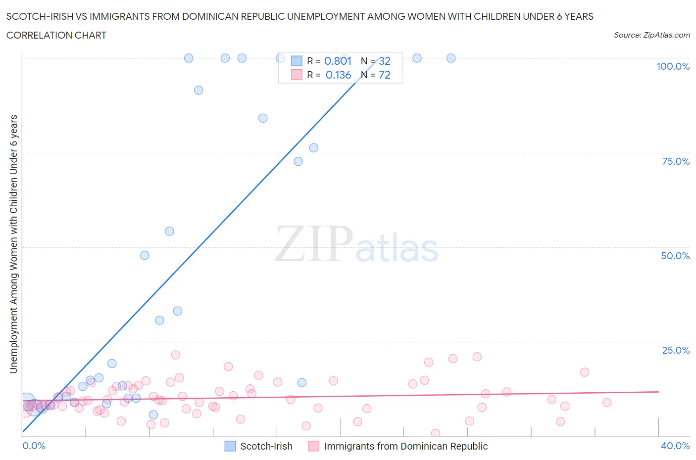 Scotch-Irish vs Immigrants from Dominican Republic Unemployment Among Women with Children Under 6 years