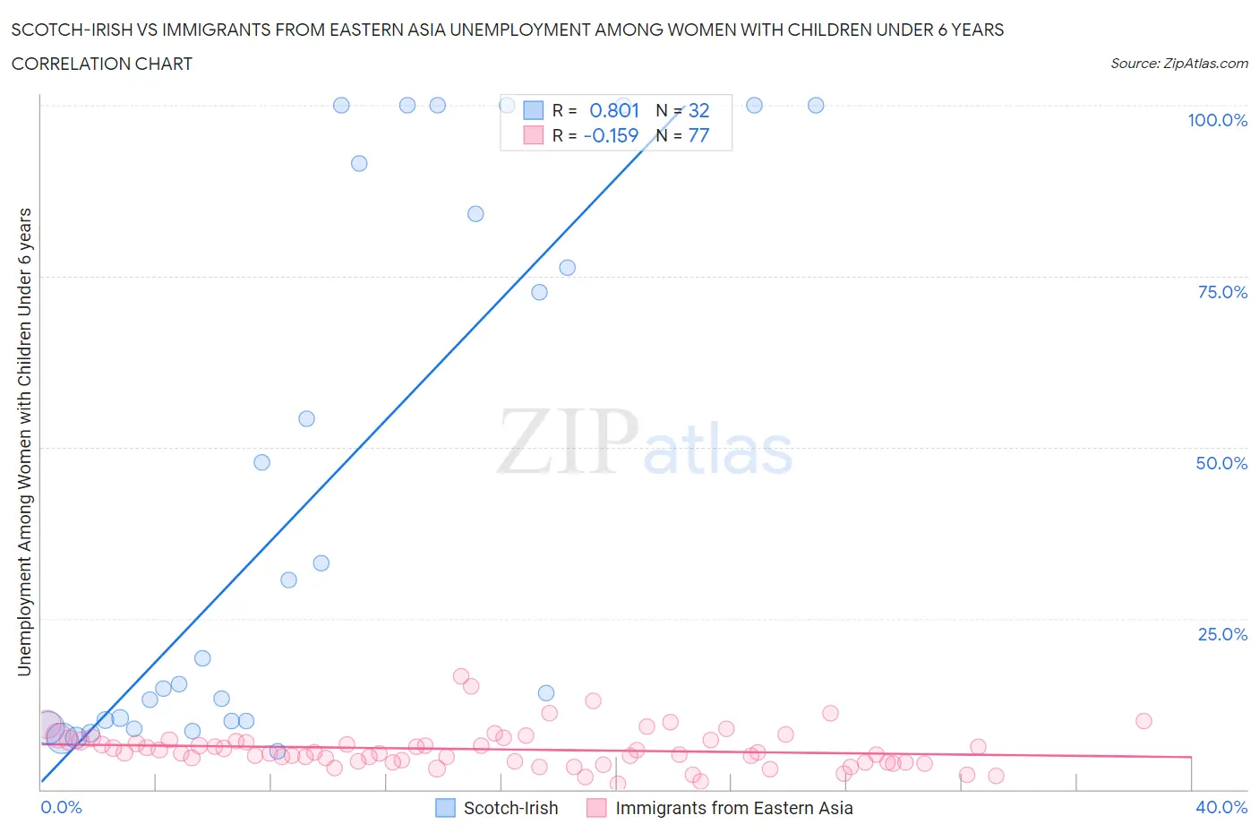 Scotch-Irish vs Immigrants from Eastern Asia Unemployment Among Women with Children Under 6 years