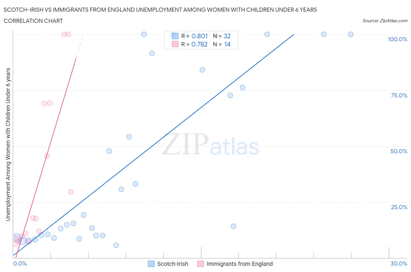 Scotch-Irish vs Immigrants from England Unemployment Among Women with Children Under 6 years