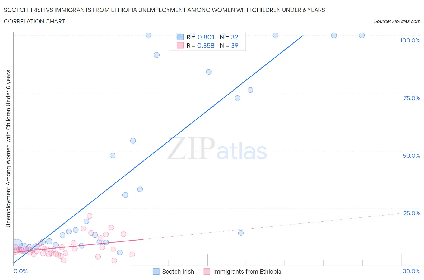 Scotch-Irish vs Immigrants from Ethiopia Unemployment Among Women with Children Under 6 years