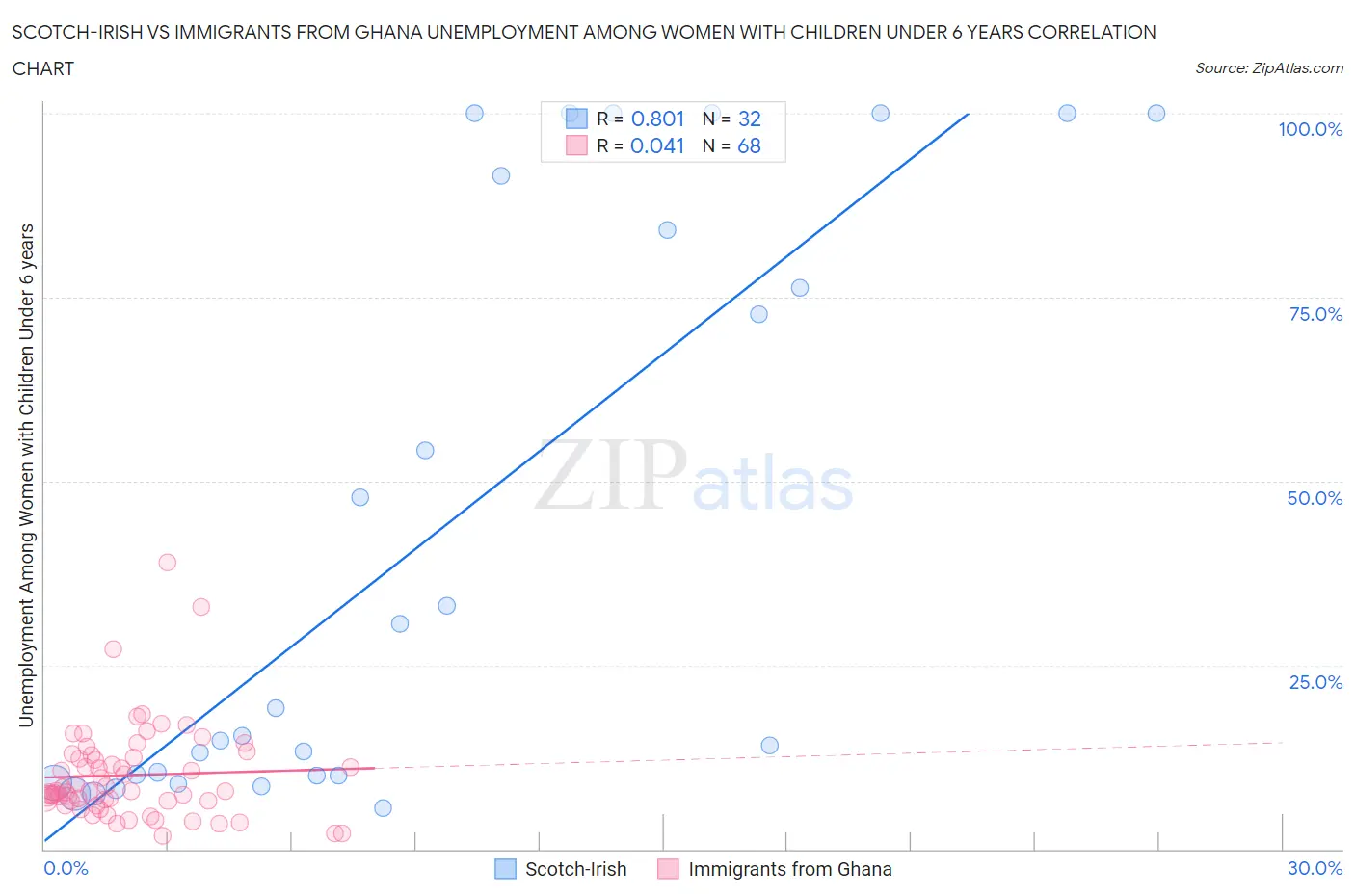 Scotch-Irish vs Immigrants from Ghana Unemployment Among Women with Children Under 6 years