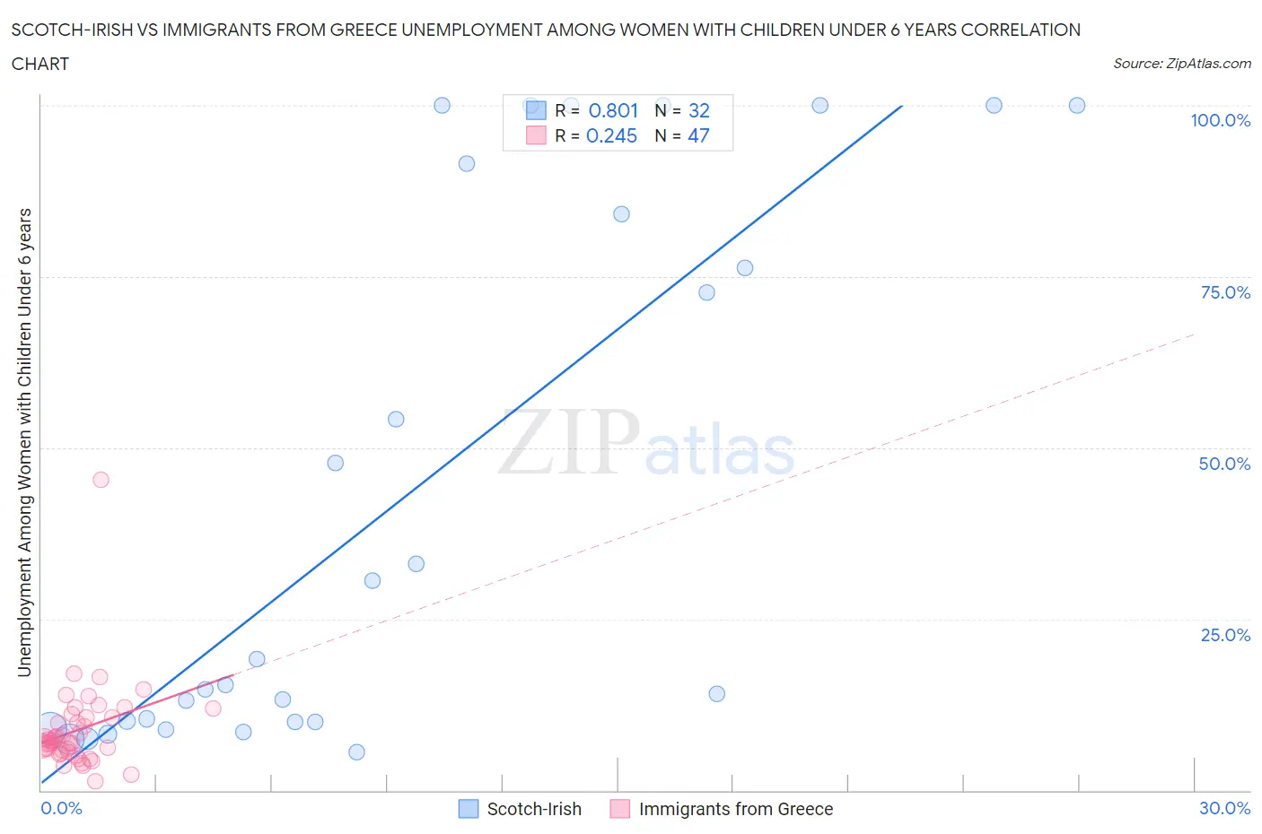 Scotch-Irish vs Immigrants from Greece Unemployment Among Women with Children Under 6 years