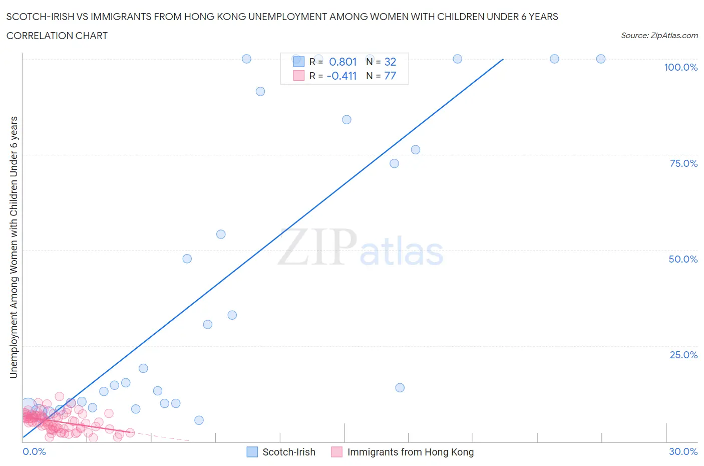 Scotch-Irish vs Immigrants from Hong Kong Unemployment Among Women with Children Under 6 years