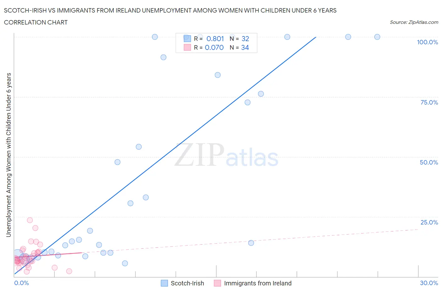 Scotch-Irish vs Immigrants from Ireland Unemployment Among Women with Children Under 6 years
