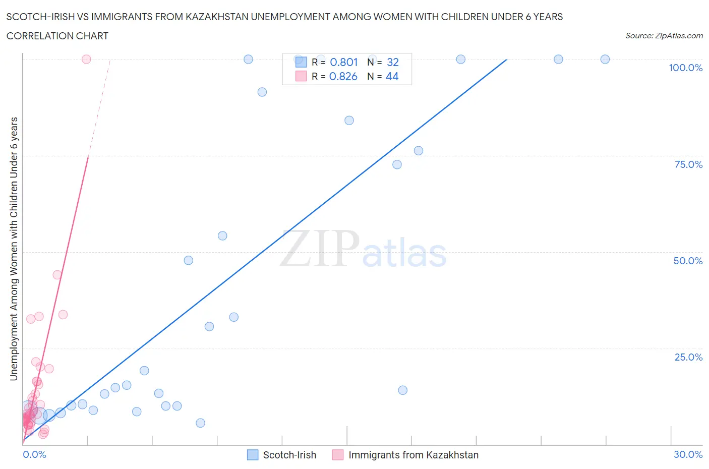 Scotch-Irish vs Immigrants from Kazakhstan Unemployment Among Women with Children Under 6 years