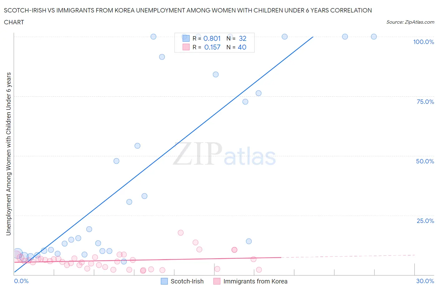 Scotch-Irish vs Immigrants from Korea Unemployment Among Women with Children Under 6 years