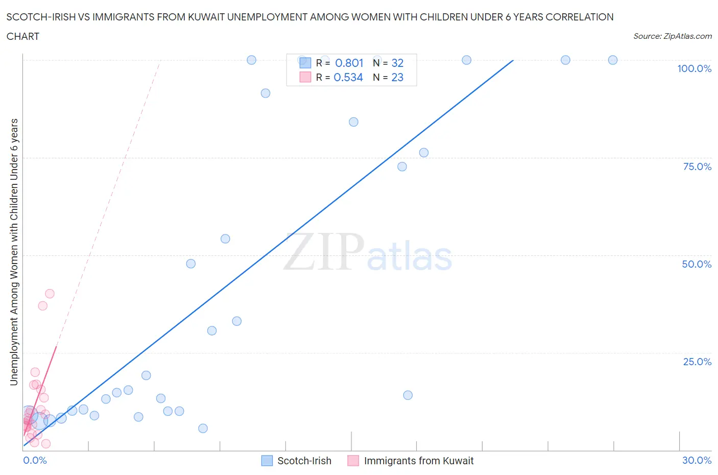 Scotch-Irish vs Immigrants from Kuwait Unemployment Among Women with Children Under 6 years