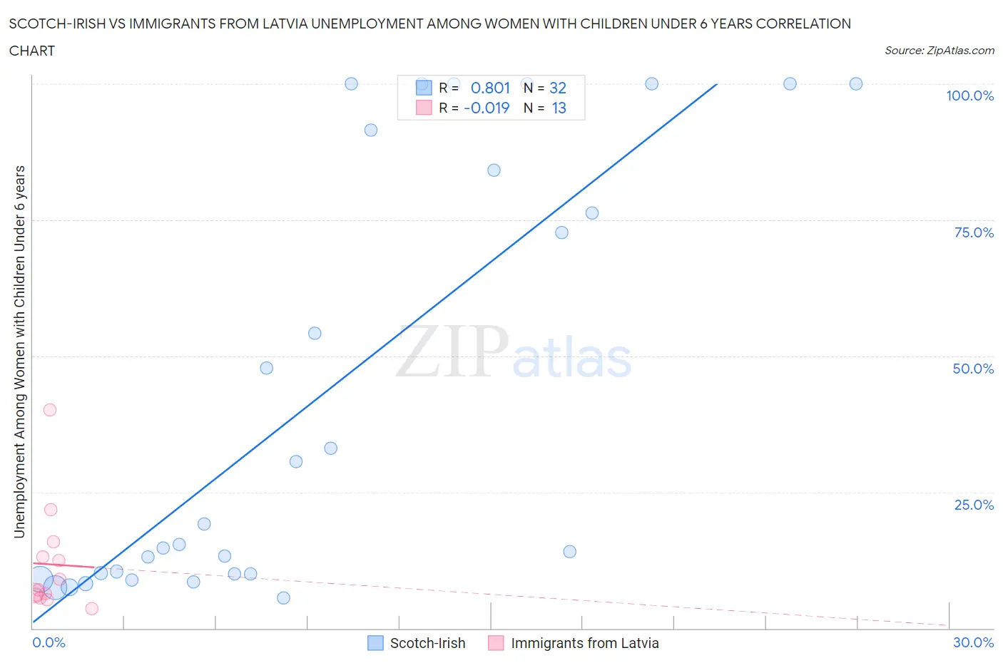 Scotch-Irish vs Immigrants from Latvia Unemployment Among Women with Children Under 6 years