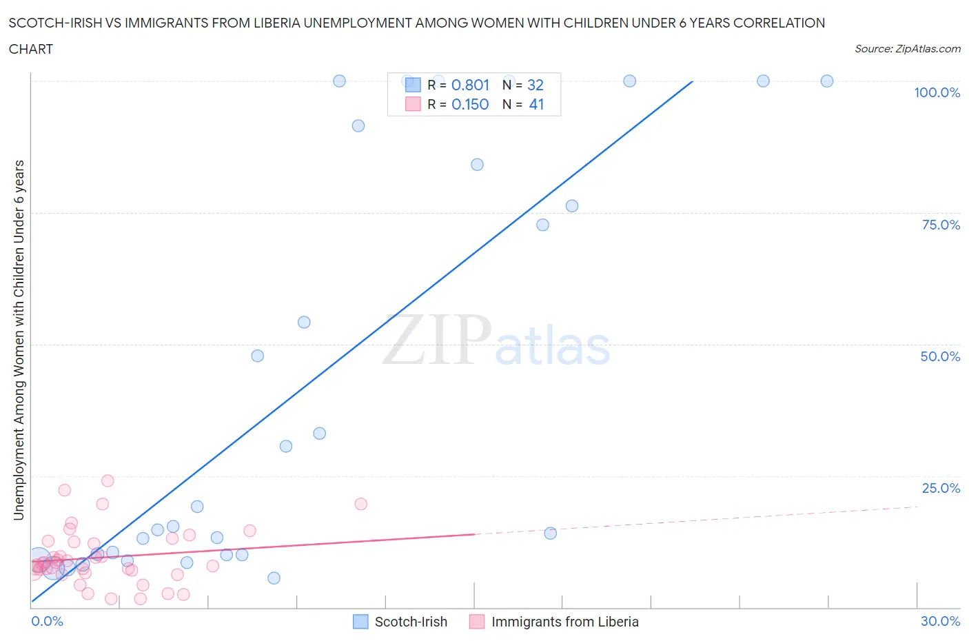 Scotch-Irish vs Immigrants from Liberia Unemployment Among Women with Children Under 6 years