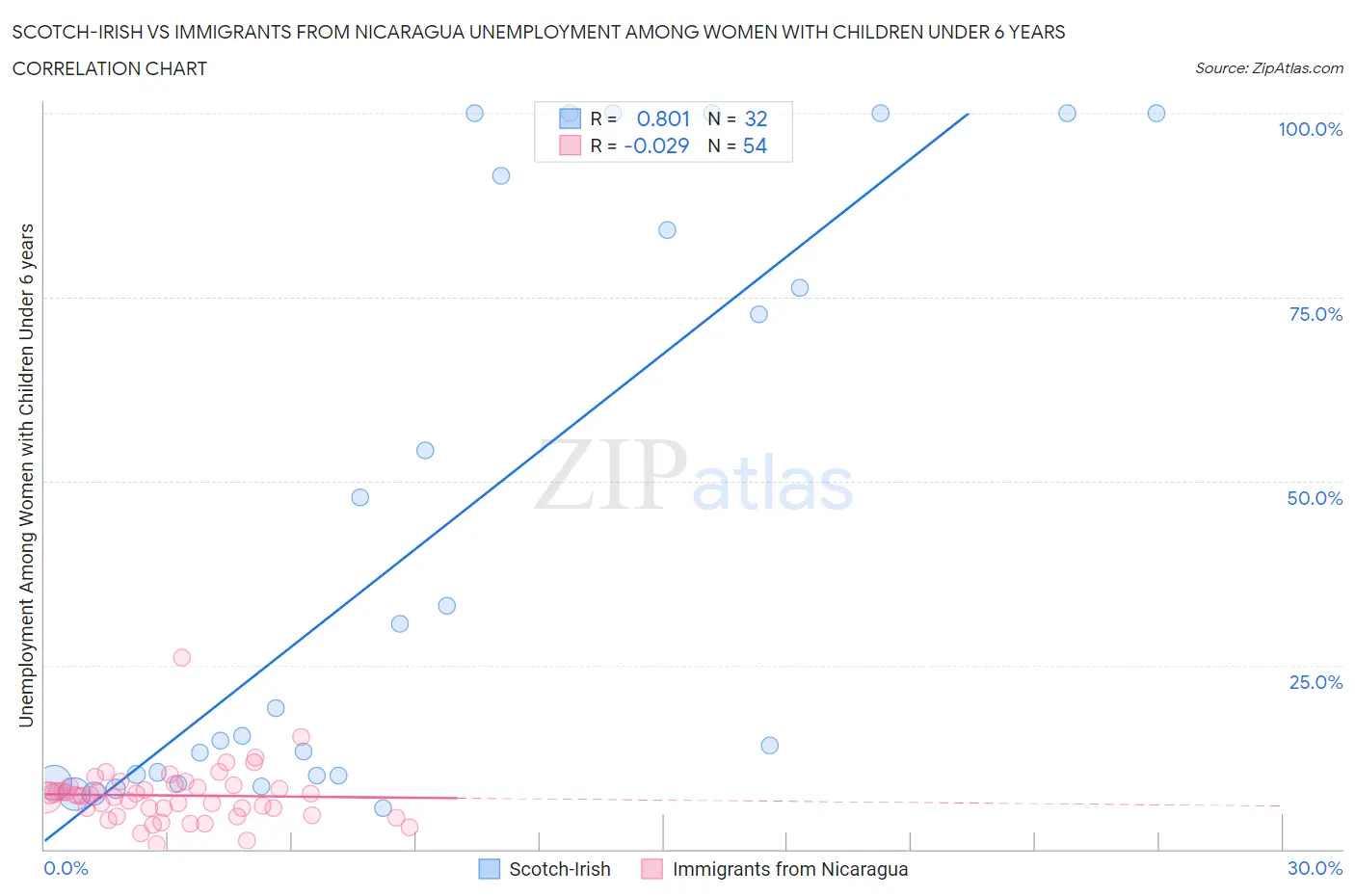 Scotch-Irish vs Immigrants from Nicaragua Unemployment Among Women with Children Under 6 years