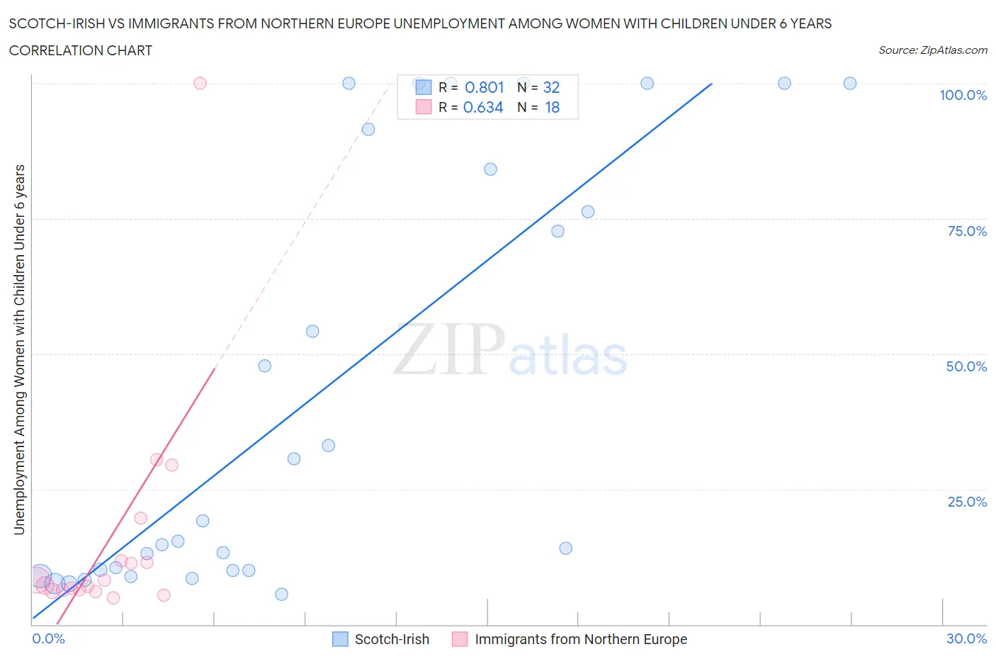 Scotch-Irish vs Immigrants from Northern Europe Unemployment Among Women with Children Under 6 years