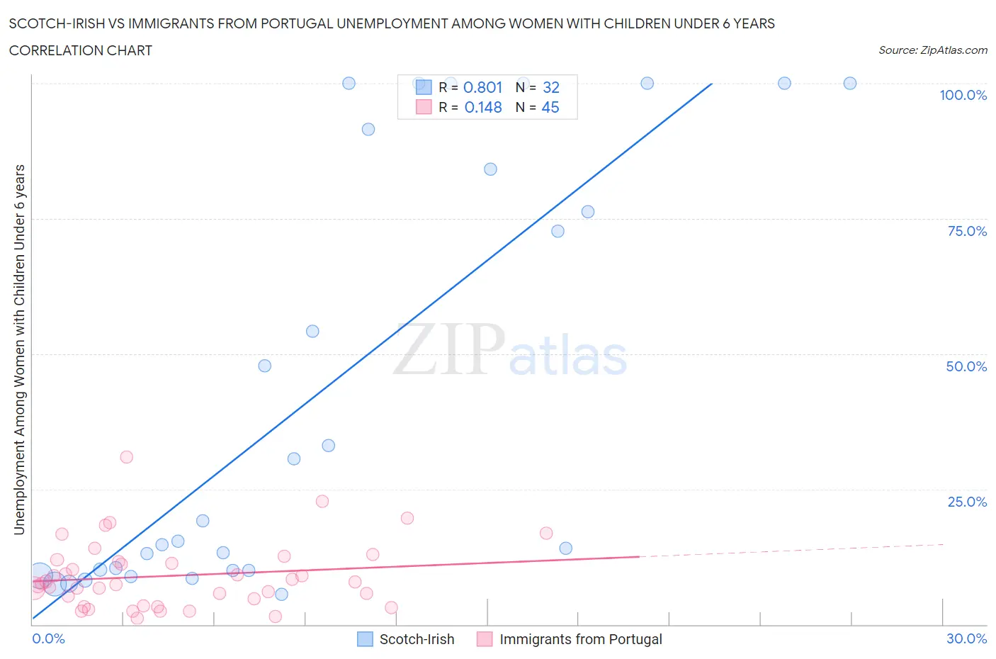 Scotch-Irish vs Immigrants from Portugal Unemployment Among Women with Children Under 6 years