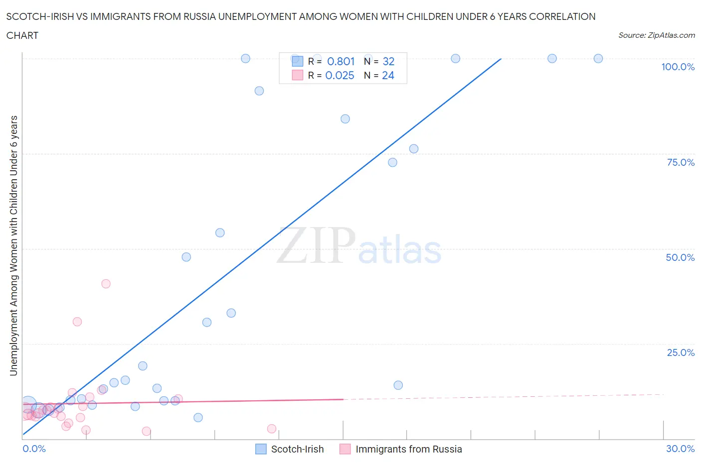 Scotch-Irish vs Immigrants from Russia Unemployment Among Women with Children Under 6 years