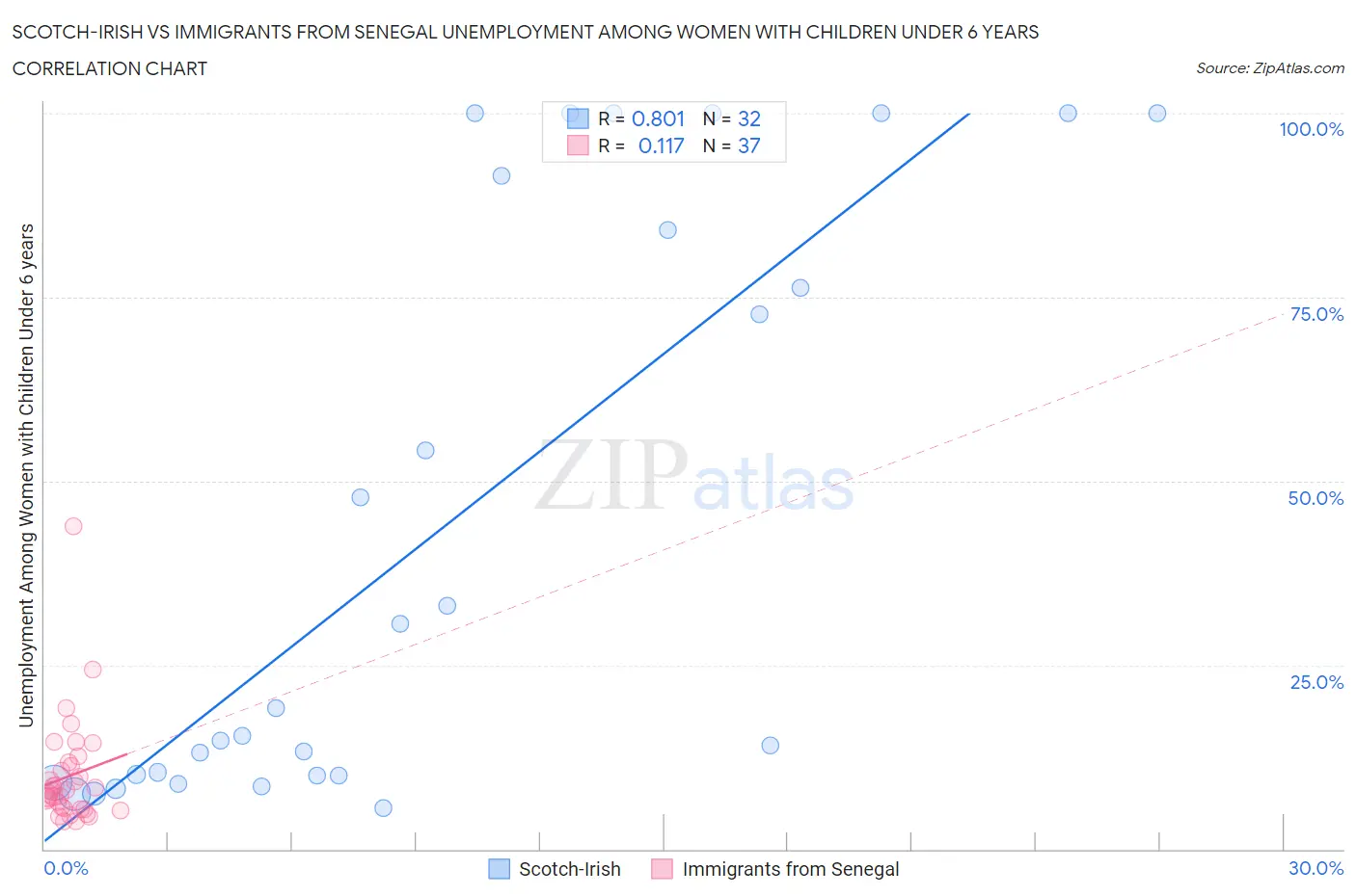 Scotch-Irish vs Immigrants from Senegal Unemployment Among Women with Children Under 6 years