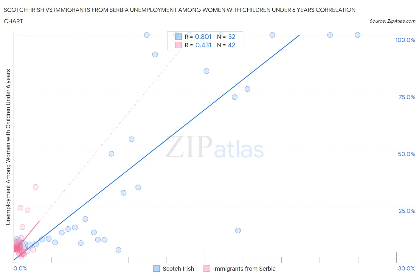 Scotch-Irish vs Immigrants from Serbia Unemployment Among Women with Children Under 6 years