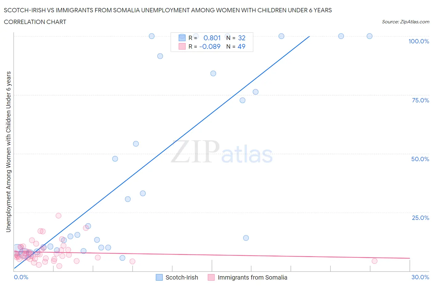 Scotch-Irish vs Immigrants from Somalia Unemployment Among Women with Children Under 6 years