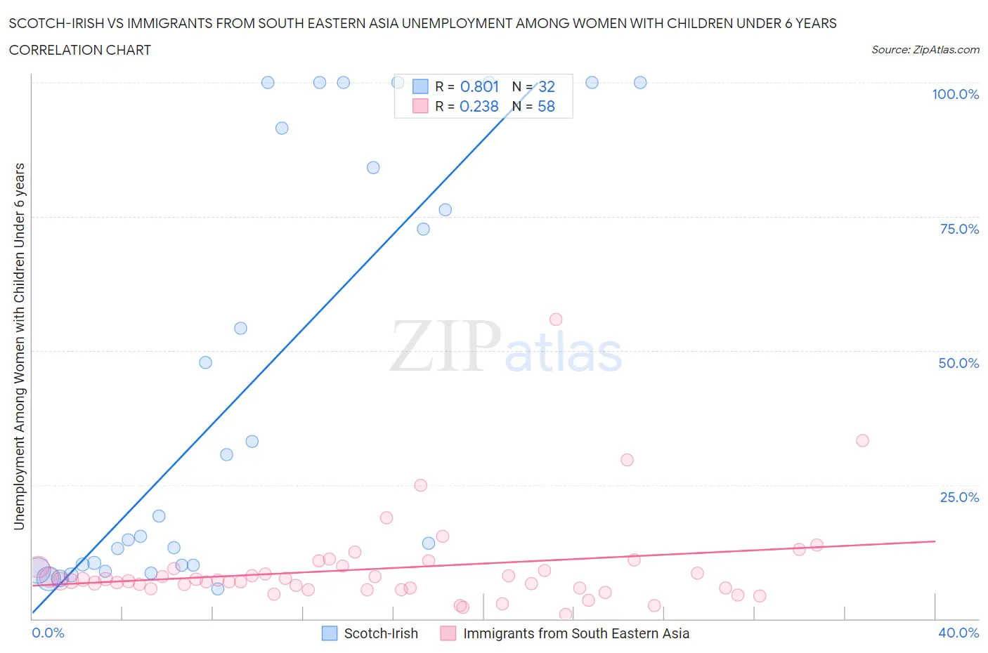 Scotch-Irish vs Immigrants from South Eastern Asia Unemployment Among Women with Children Under 6 years