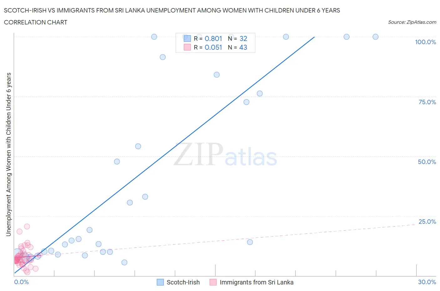 Scotch-Irish vs Immigrants from Sri Lanka Unemployment Among Women with Children Under 6 years