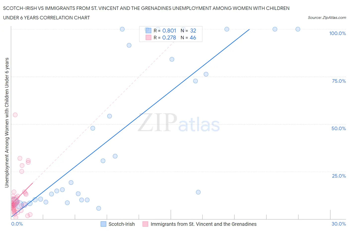 Scotch-Irish vs Immigrants from St. Vincent and the Grenadines Unemployment Among Women with Children Under 6 years