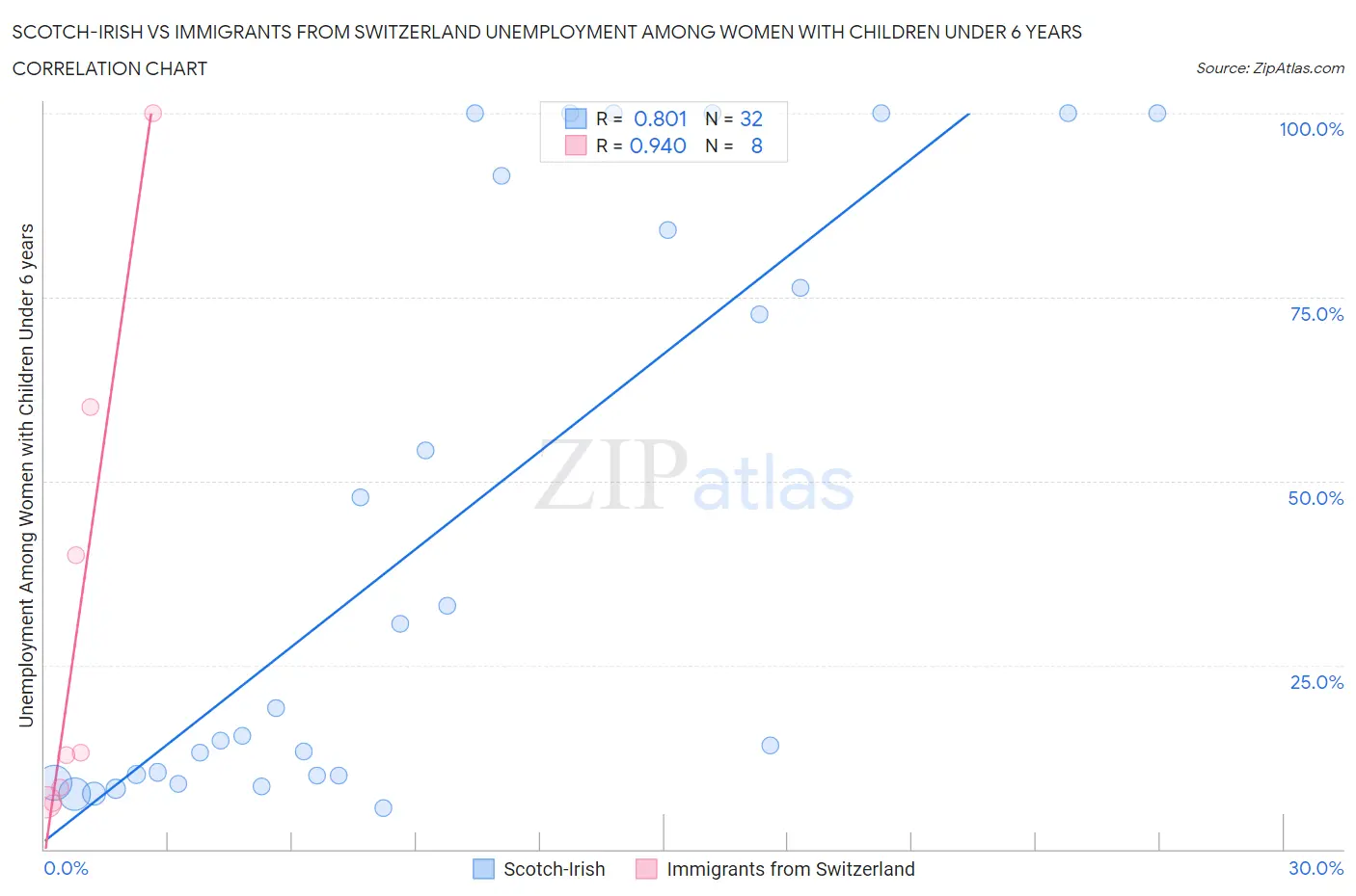 Scotch-Irish vs Immigrants from Switzerland Unemployment Among Women with Children Under 6 years