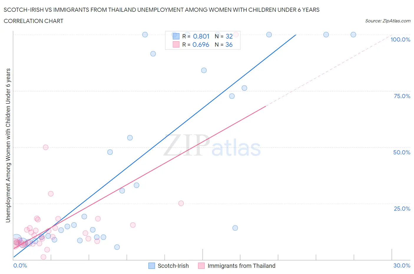 Scotch-Irish vs Immigrants from Thailand Unemployment Among Women with Children Under 6 years