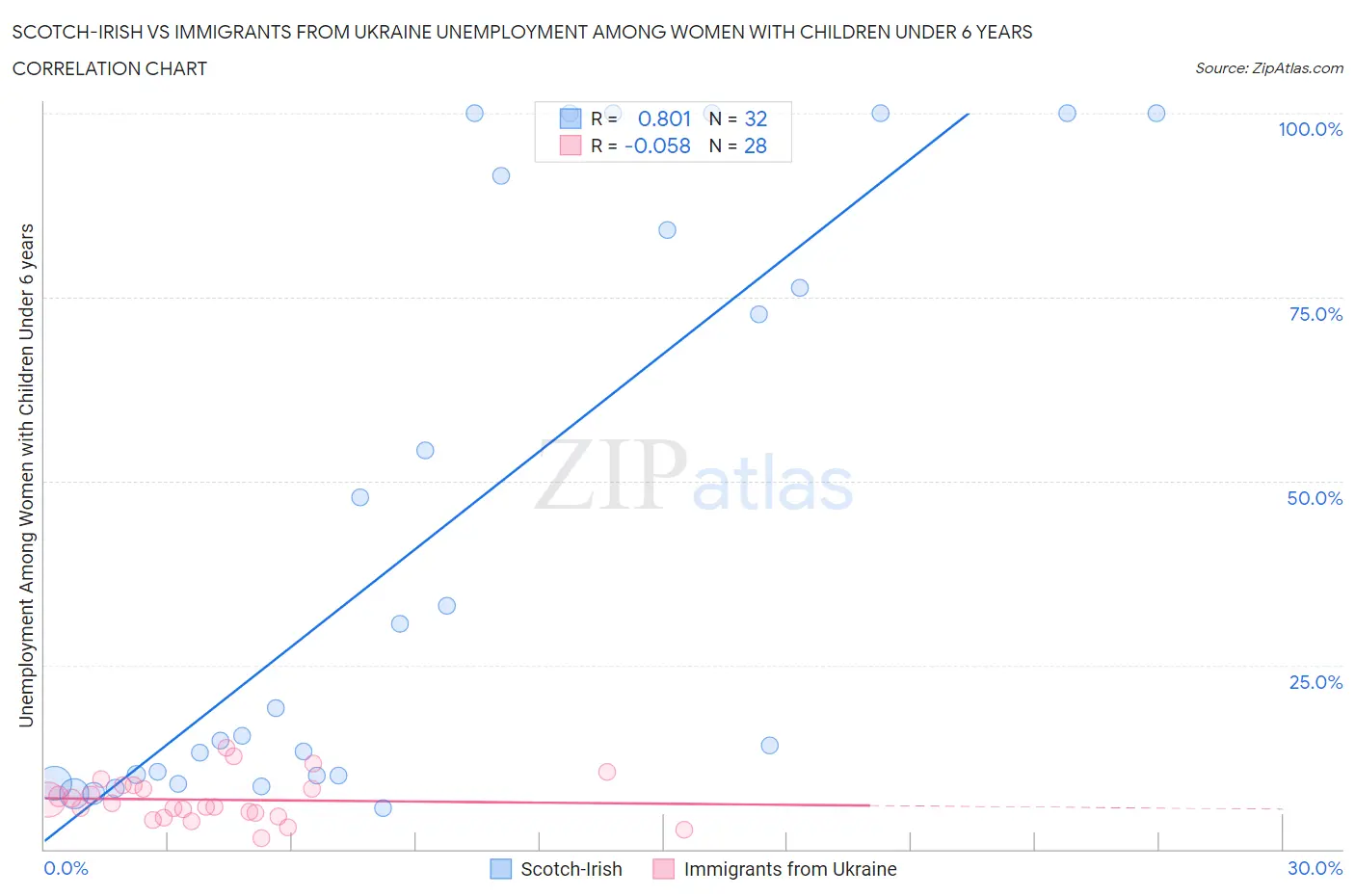 Scotch-Irish vs Immigrants from Ukraine Unemployment Among Women with Children Under 6 years
