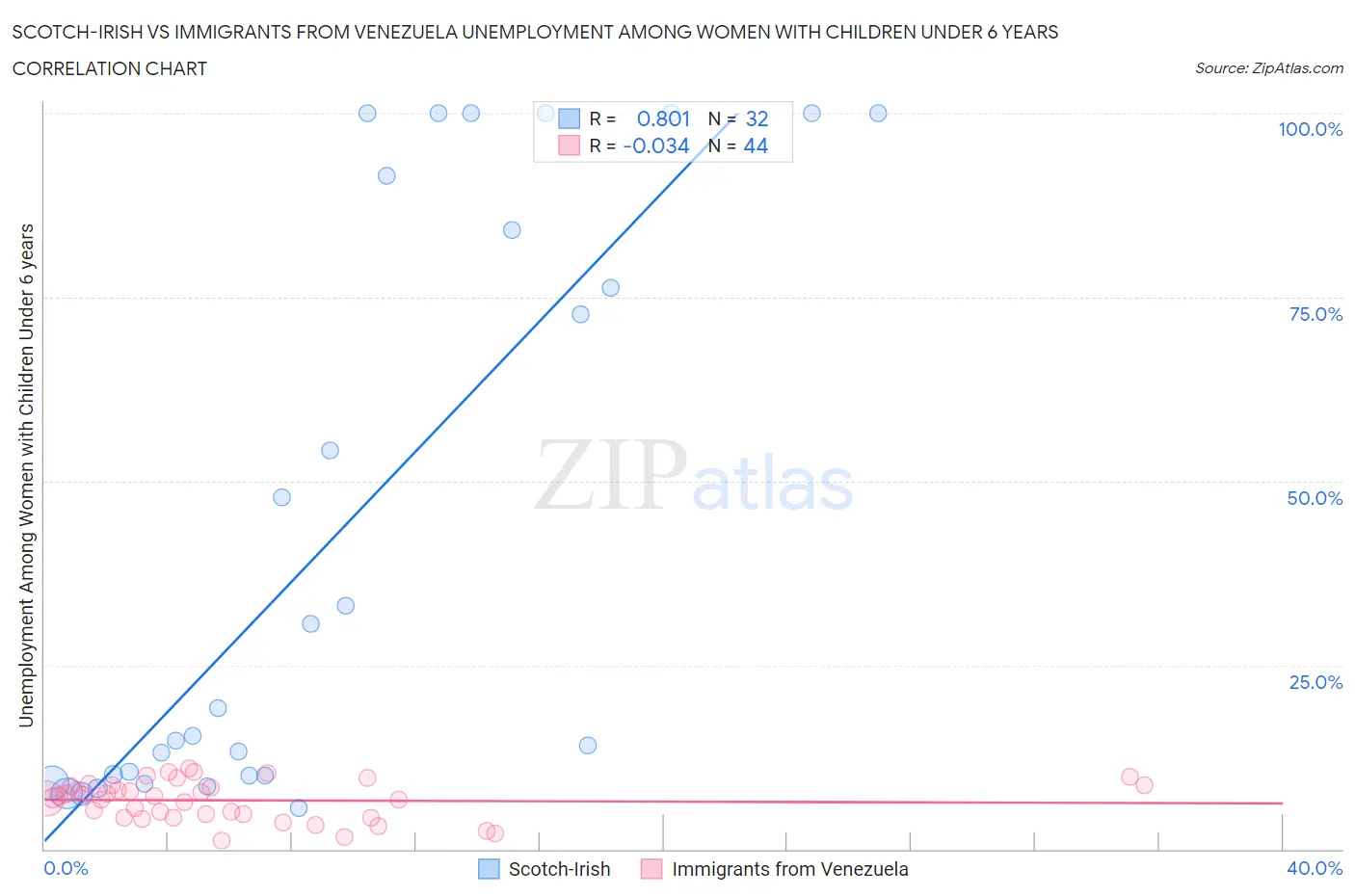 Scotch-Irish vs Immigrants from Venezuela Unemployment Among Women with Children Under 6 years