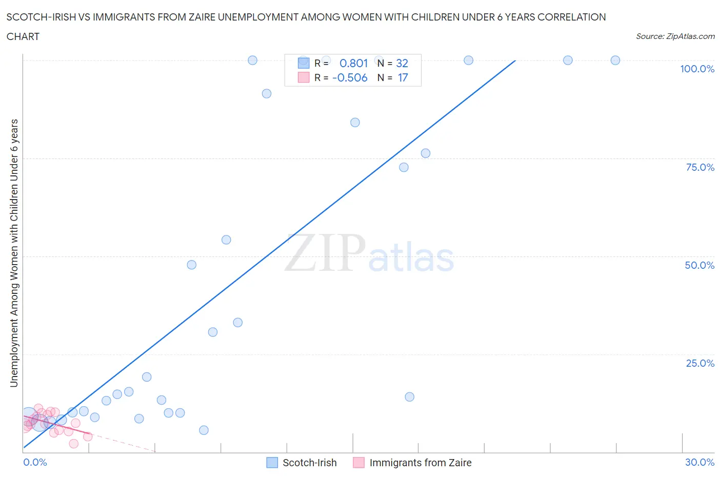 Scotch-Irish vs Immigrants from Zaire Unemployment Among Women with Children Under 6 years