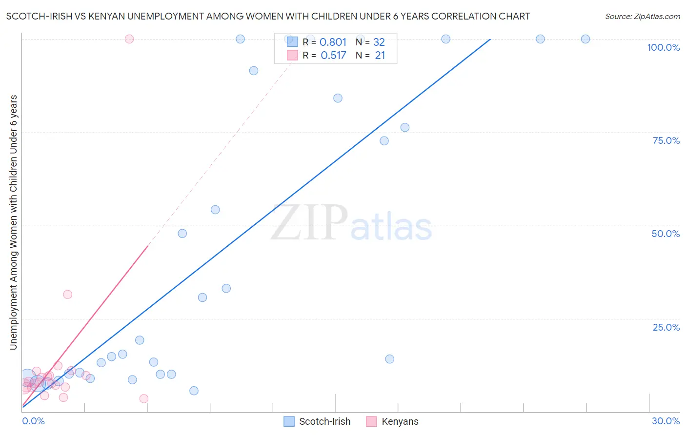 Scotch-Irish vs Kenyan Unemployment Among Women with Children Under 6 years