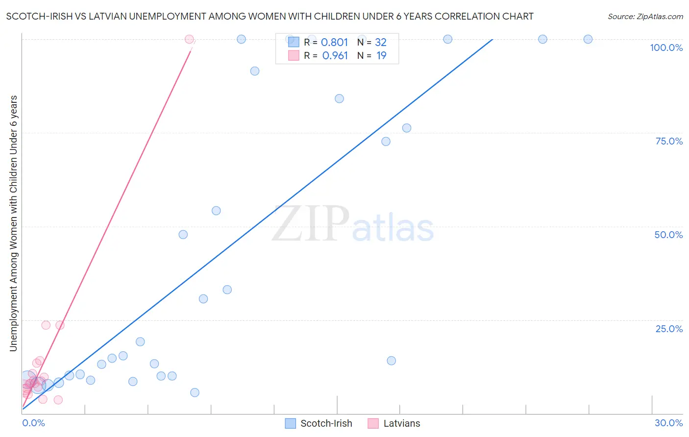 Scotch-Irish vs Latvian Unemployment Among Women with Children Under 6 years