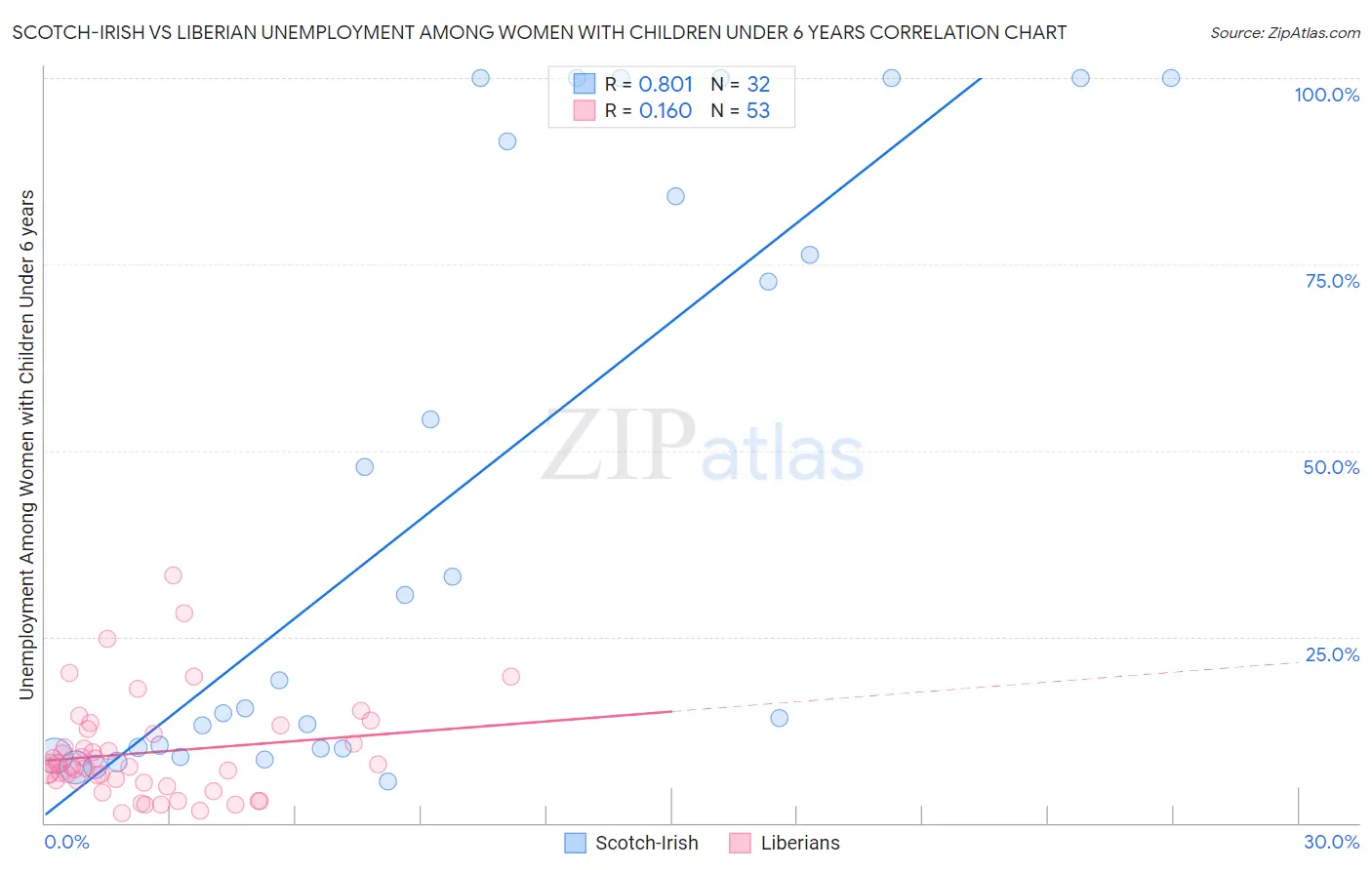 Scotch-Irish vs Liberian Unemployment Among Women with Children Under 6 years
