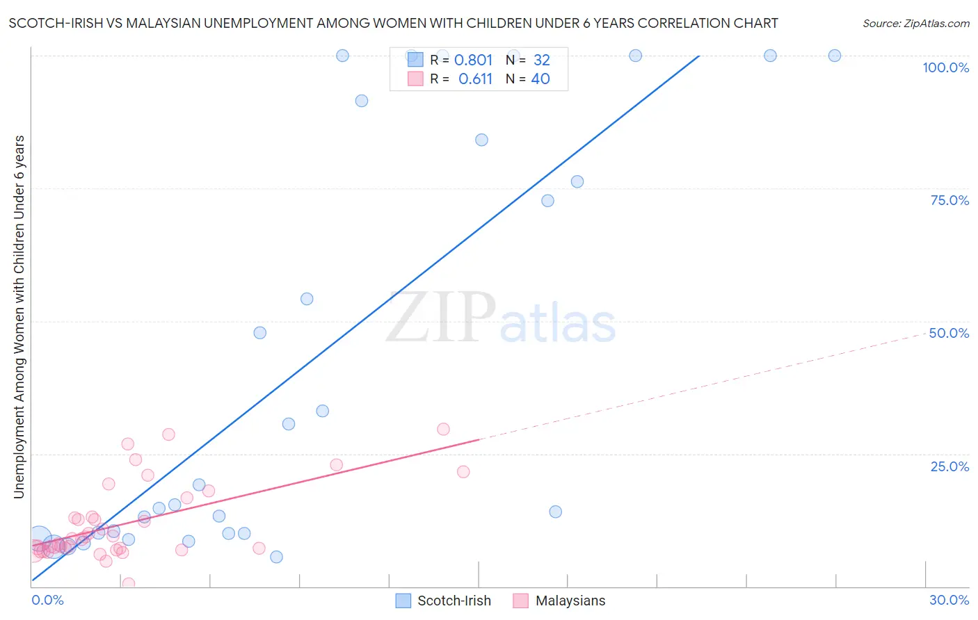 Scotch-Irish vs Malaysian Unemployment Among Women with Children Under 6 years