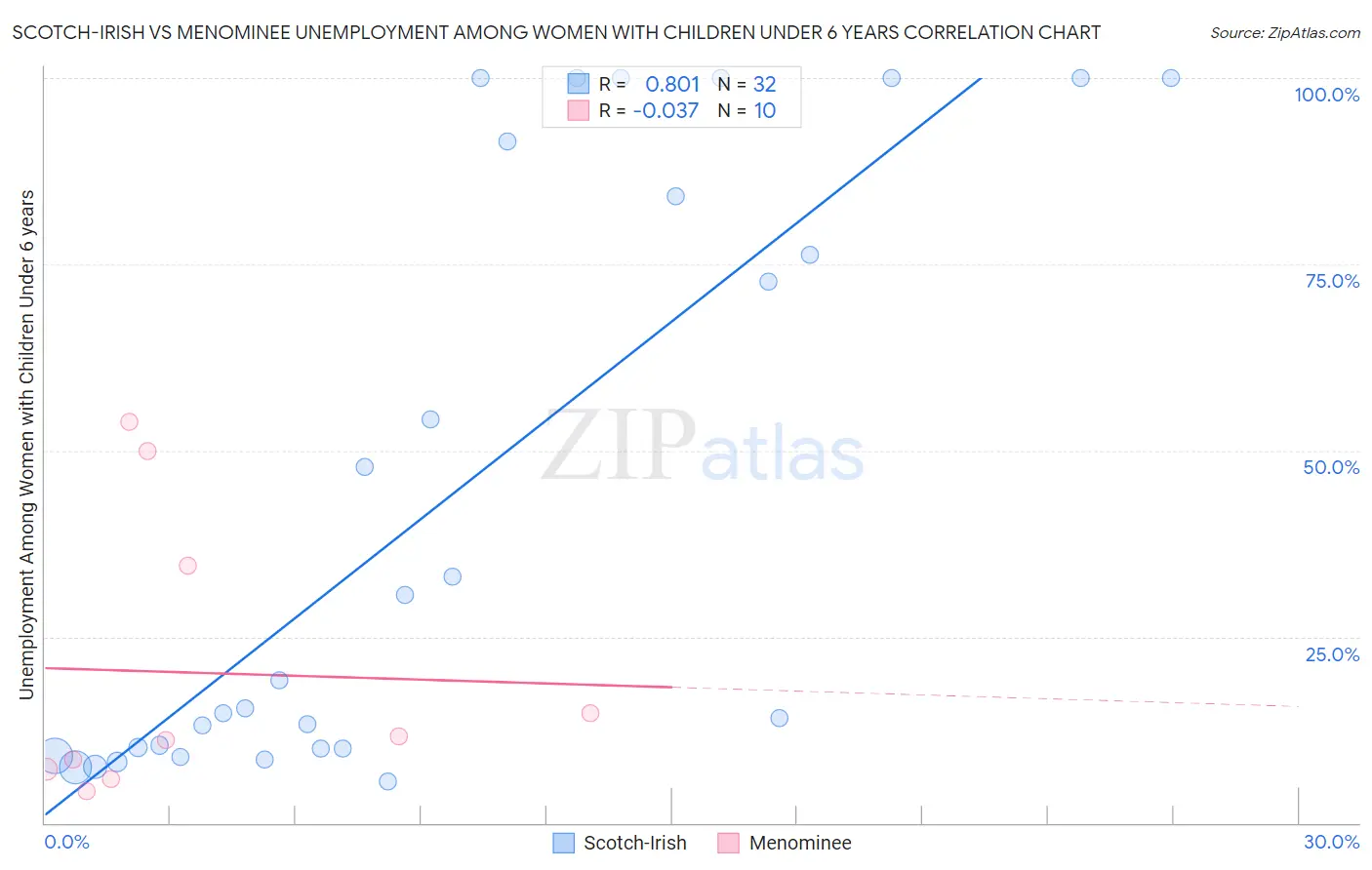 Scotch-Irish vs Menominee Unemployment Among Women with Children Under 6 years
